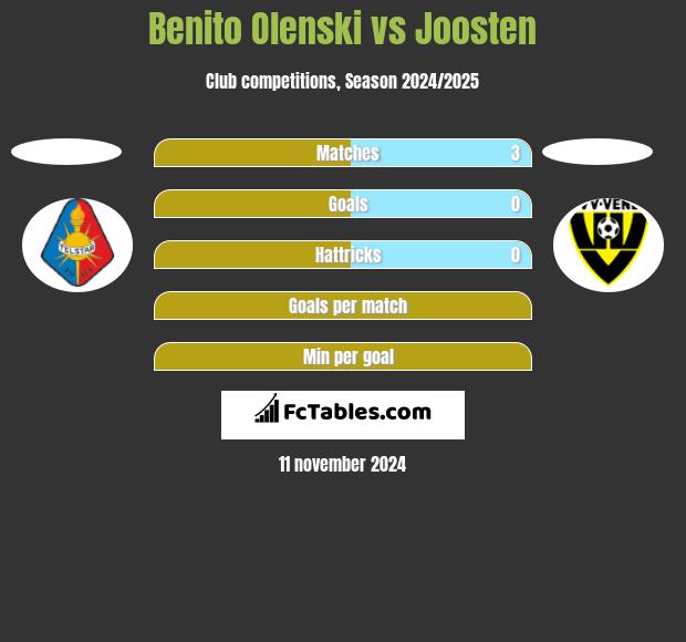 Benito Olenski vs Joosten h2h player stats