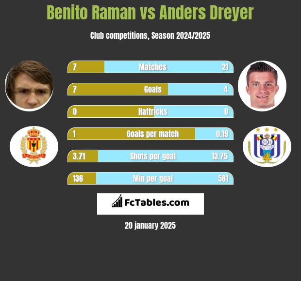 Benito Raman vs Anders Dreyer h2h player stats