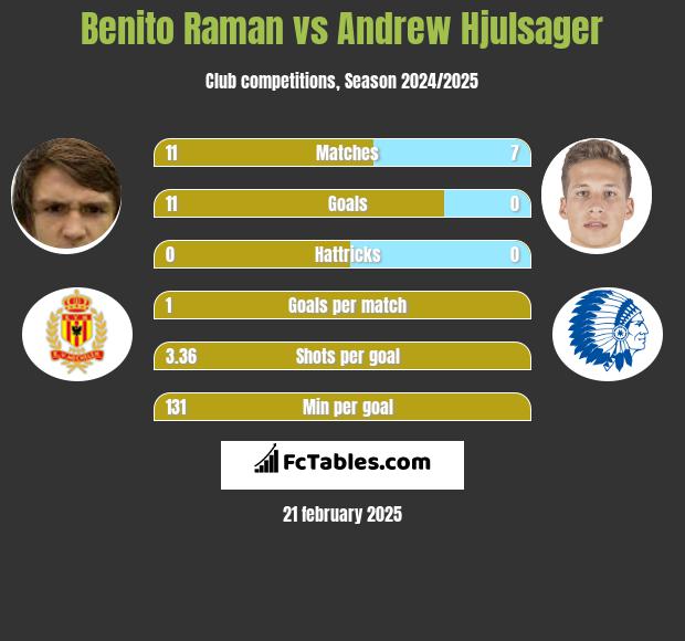 Benito Raman vs Andrew Hjulsager h2h player stats