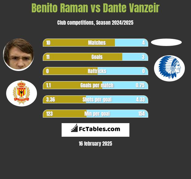 Benito Raman vs Dante Vanzeir h2h player stats