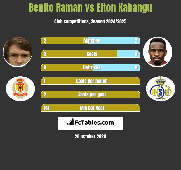 Benito Raman vs Elton Kabangu h2h player stats