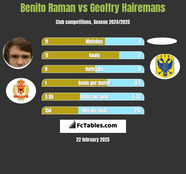 Benito Raman vs Geoffry Hairemans h2h player stats