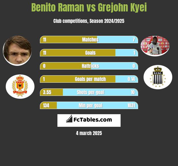 Benito Raman vs Grejohn Kyei h2h player stats