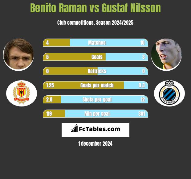 Benito Raman vs Gustaf Nilsson h2h player stats