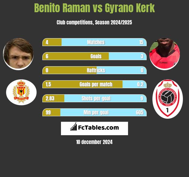 Benito Raman vs Gyrano Kerk h2h player stats