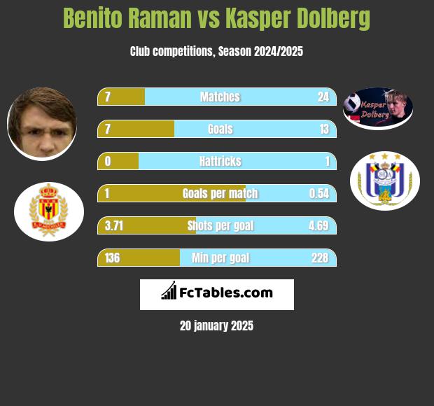 Benito Raman vs Kasper Dolberg h2h player stats