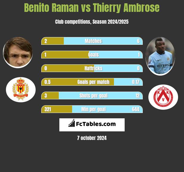 Benito Raman vs Thierry Ambrose h2h player stats