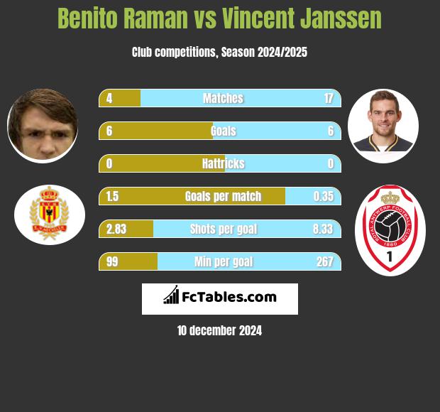 Benito Raman vs Vincent Janssen h2h player stats