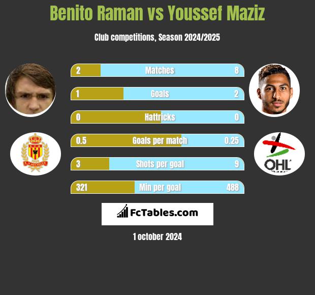 Benito Raman vs Youssef Maziz h2h player stats