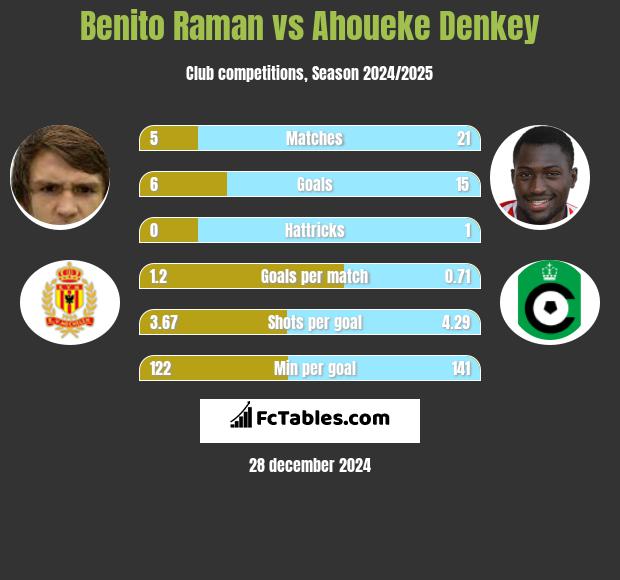 Benito Raman vs Ahoueke Denkey h2h player stats