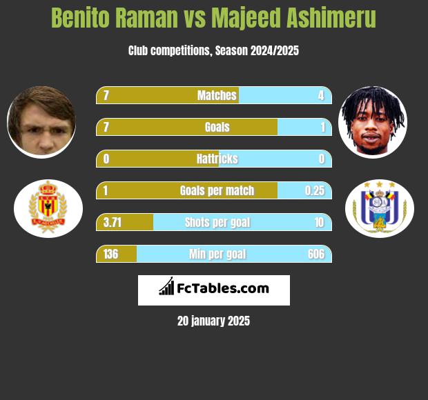 Benito Raman vs Majeed Ashimeru h2h player stats