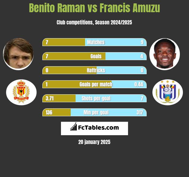 Benito Raman vs Francis Amuzu h2h player stats