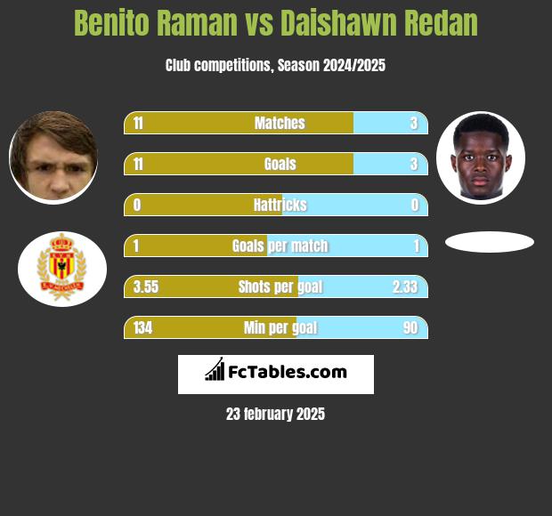 Benito Raman vs Daishawn Redan h2h player stats