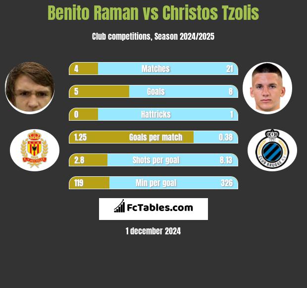 Benito Raman vs Christos Tzolis h2h player stats