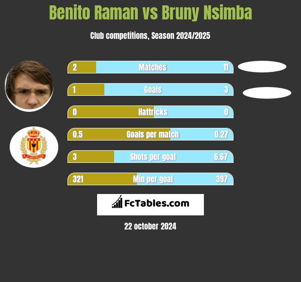 Benito Raman vs Bruny Nsimba h2h player stats