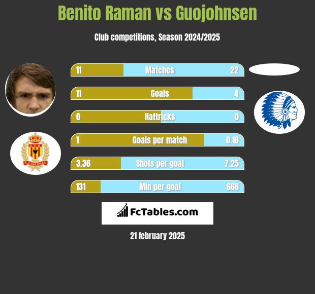 Benito Raman vs Guojohnsen h2h player stats