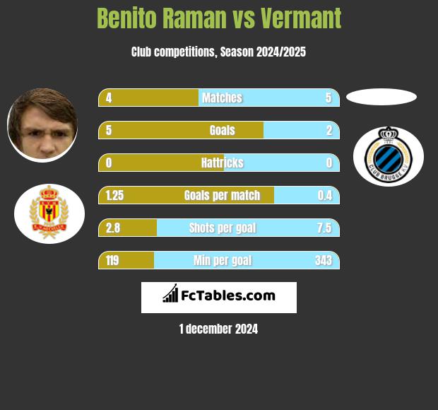 Benito Raman vs Vermant h2h player stats