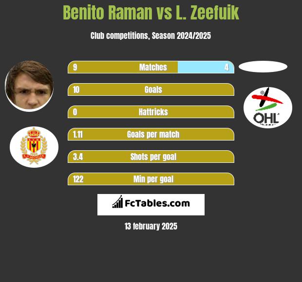 Benito Raman vs L. Zeefuik h2h player stats