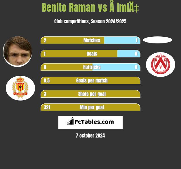 Benito Raman vs Å imiÄ‡ h2h player stats