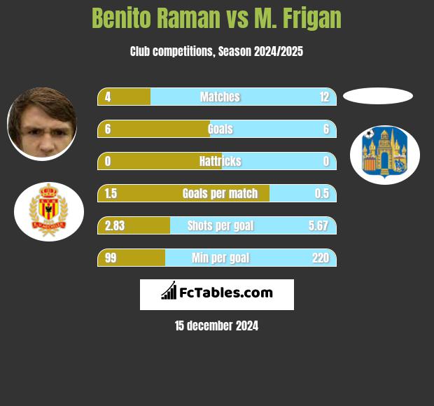 Benito Raman vs M. Frigan h2h player stats