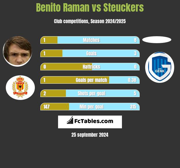 Benito Raman vs Steuckers h2h player stats