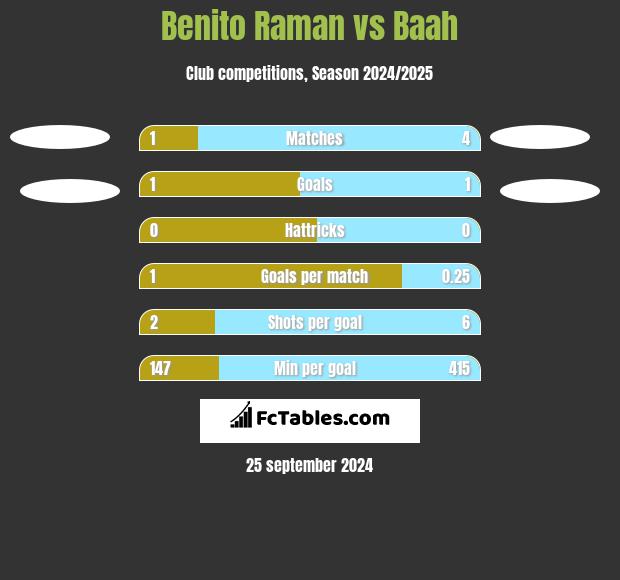 Benito Raman vs Baah h2h player stats