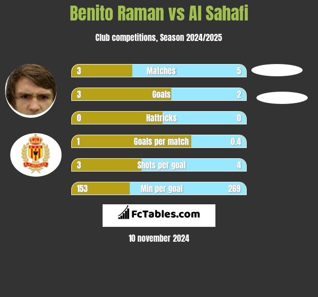 Benito Raman vs Al Sahafi h2h player stats