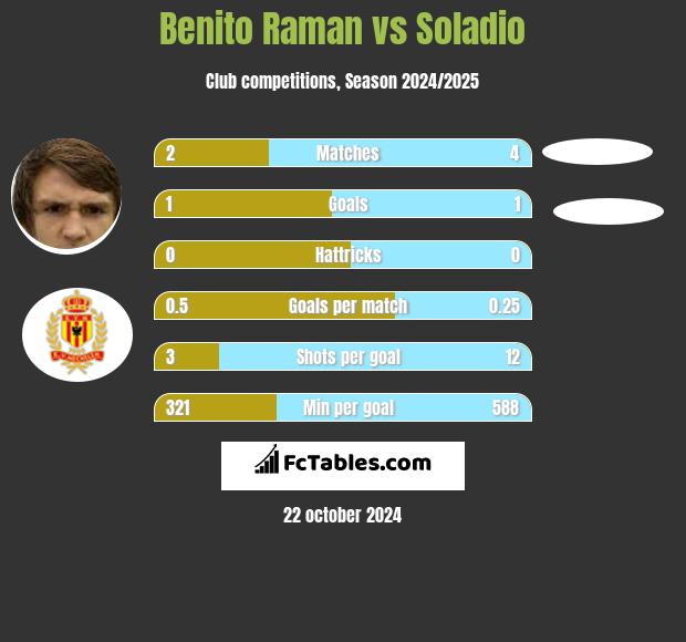 Benito Raman vs Soladio h2h player stats