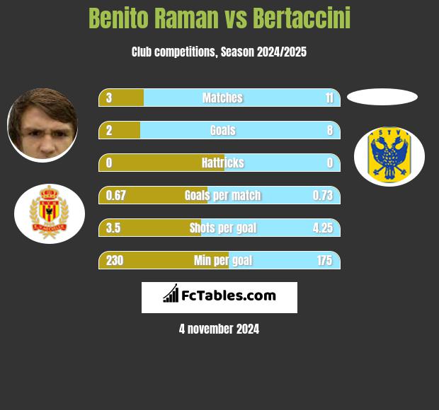 Benito Raman vs Bertaccini h2h player stats