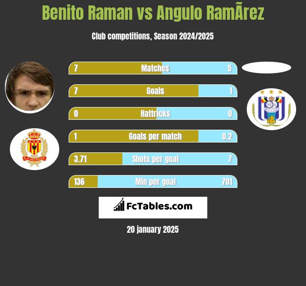 Benito Raman vs Angulo RamÃ­rez h2h player stats