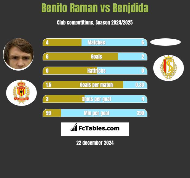 Benito Raman vs Benjdida h2h player stats