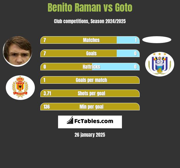 Benito Raman vs Goto h2h player stats