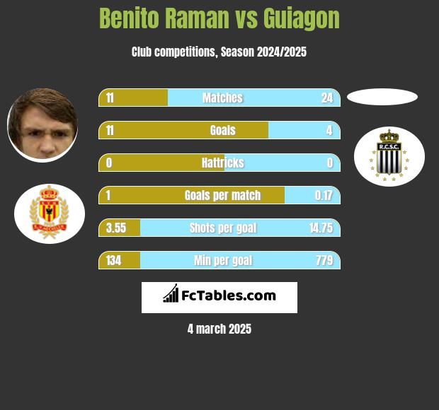 Benito Raman vs Guiagon h2h player stats