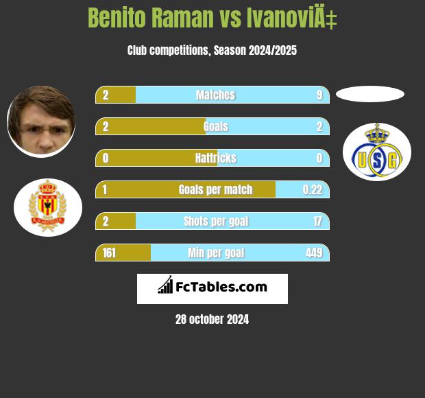 Benito Raman vs IvanoviÄ‡ h2h player stats