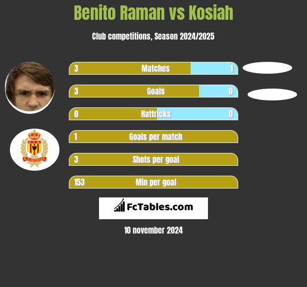 Benito Raman vs Kosiah h2h player stats