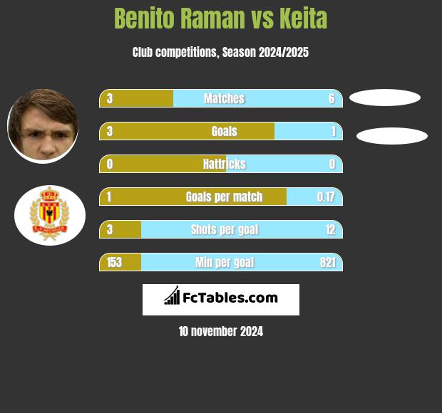 Benito Raman vs Keita h2h player stats