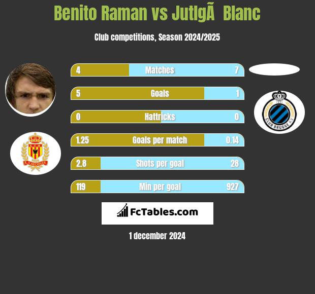 Benito Raman vs JutlgÃ  Blanc h2h player stats