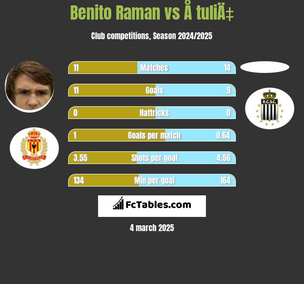 Benito Raman vs Å tuliÄ‡ h2h player stats