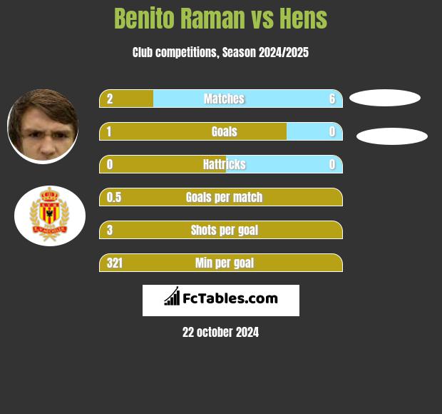 Benito Raman vs Hens h2h player stats