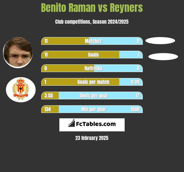 Benito Raman vs Reyners h2h player stats