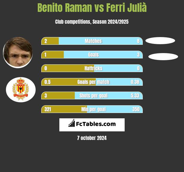 Benito Raman vs Ferri Julià h2h player stats