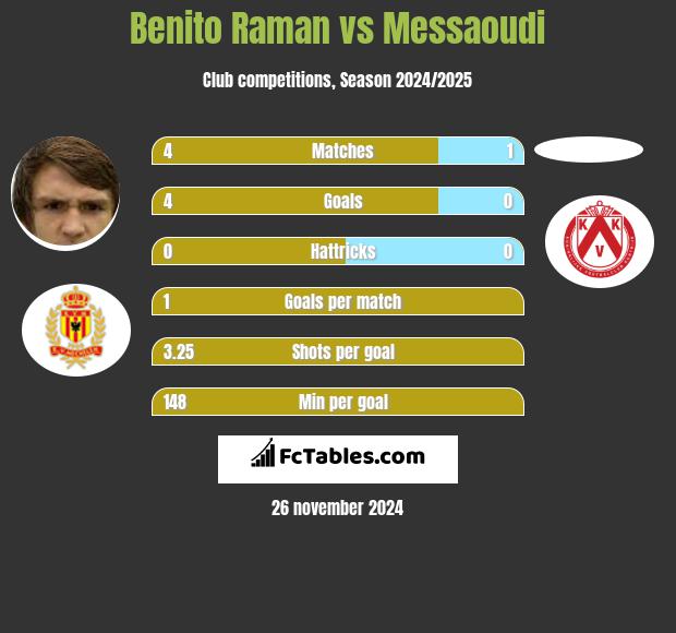 Benito Raman vs Messaoudi h2h player stats