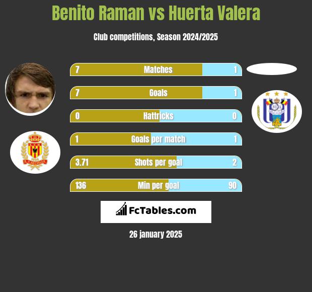 Benito Raman vs Huerta Valera h2h player stats