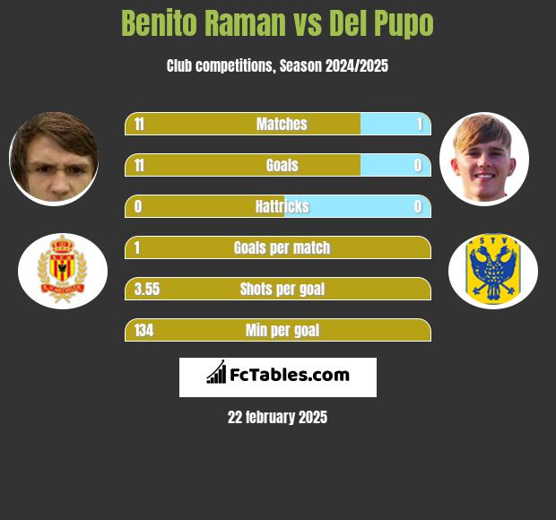 Benito Raman vs Del Pupo h2h player stats