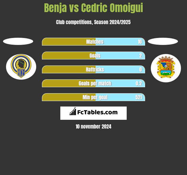 Benja vs Cedric Omoigui h2h player stats