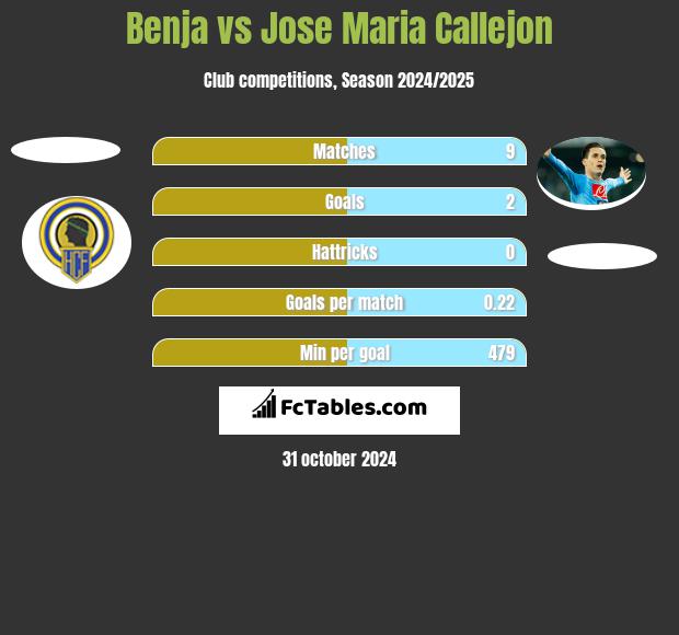 Benja vs Jose Maria Callejon h2h player stats