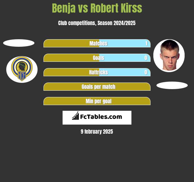 Benja vs Robert Kirss h2h player stats