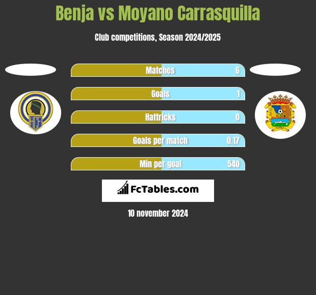 Benja vs Moyano Carrasquilla h2h player stats