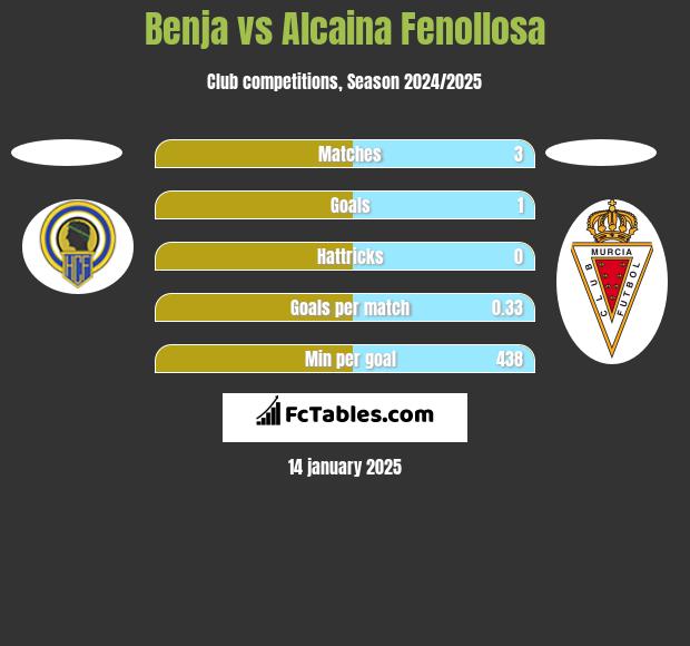 Benja vs Alcaina Fenollosa h2h player stats