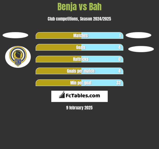 Benja vs Bah h2h player stats